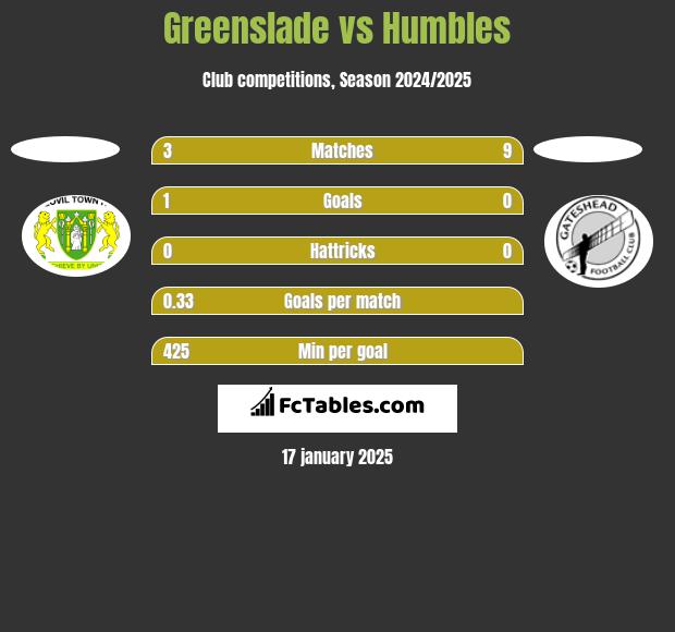 Greenslade vs Humbles h2h player stats