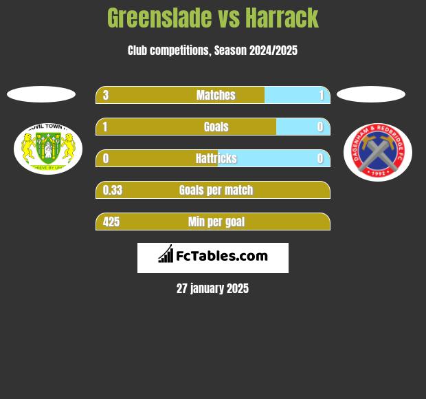 Greenslade vs Harrack h2h player stats