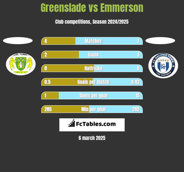 Greenslade vs Emmerson h2h player stats