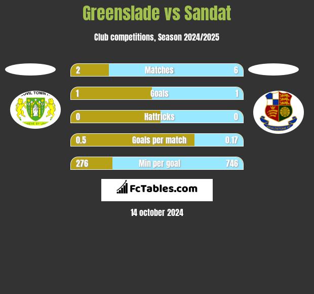 Greenslade vs Sandat h2h player stats