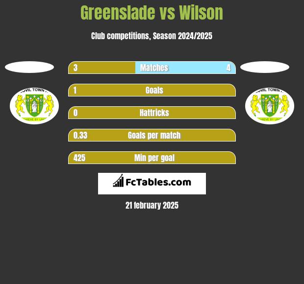 Greenslade vs Wilson h2h player stats