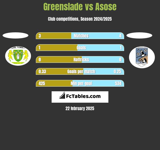 Greenslade vs Asose h2h player stats