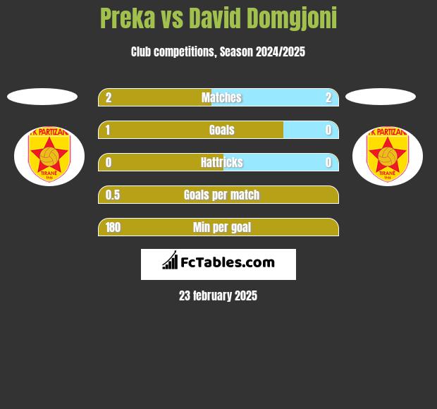 Preka vs David Domgjoni h2h player stats