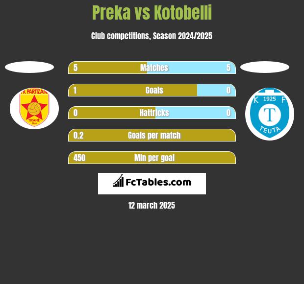 Preka vs Kotobelli h2h player stats