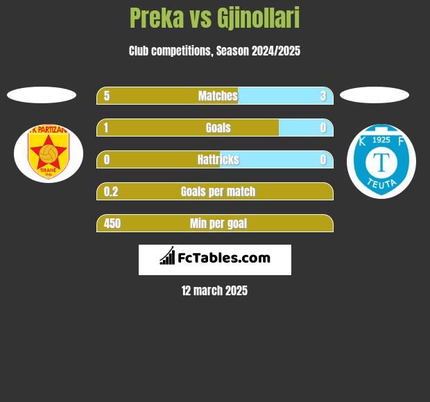 Preka vs Gjinollari h2h player stats