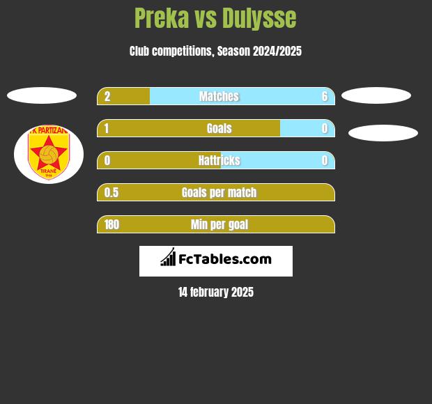 Preka vs Dulysse h2h player stats