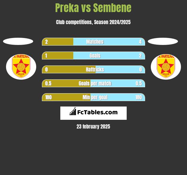 Preka vs Sembene h2h player stats