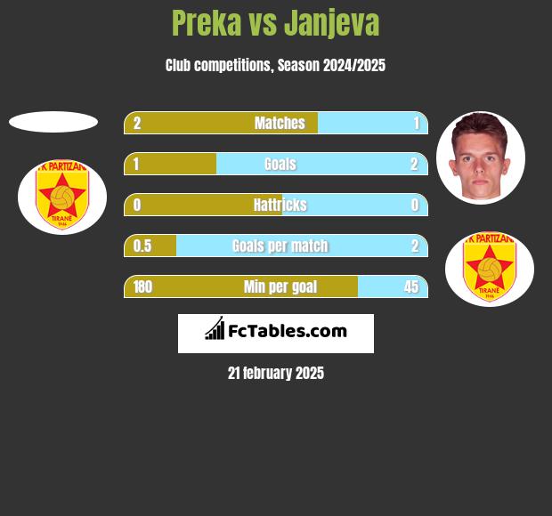 Preka vs Janjeva h2h player stats