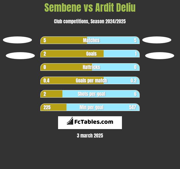 Sembene vs Ardit Deliu h2h player stats