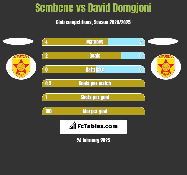 Sembene vs David Domgjoni h2h player stats