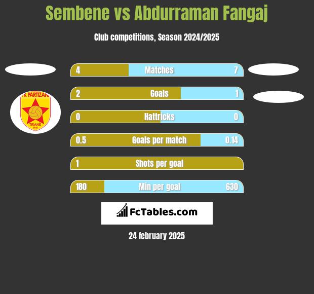 Sembene vs Abdurraman Fangaj h2h player stats