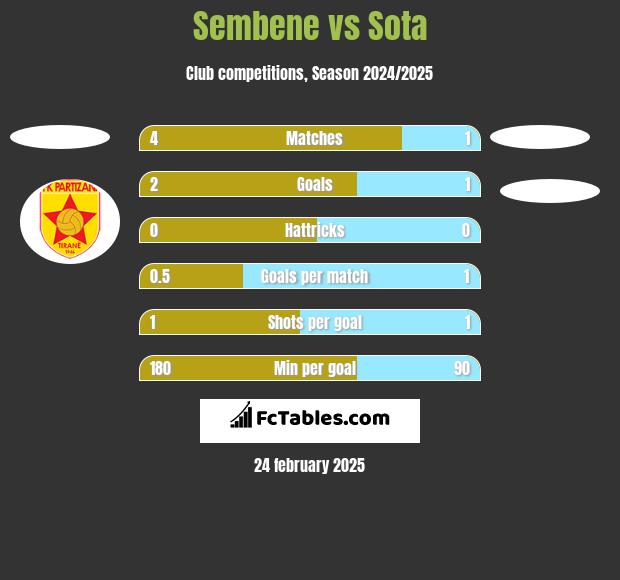 Sembene vs Sota h2h player stats