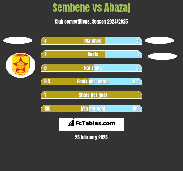 Sembene vs Abazaj h2h player stats