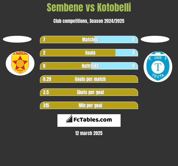 Sembene vs Kotobelli h2h player stats