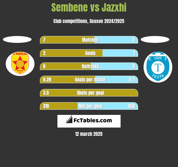 Sembene vs Jazxhi h2h player stats