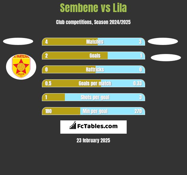 Sembene vs Lila h2h player stats