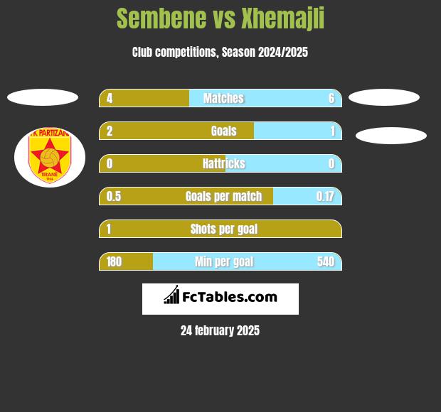 Sembene vs Xhemajli h2h player stats