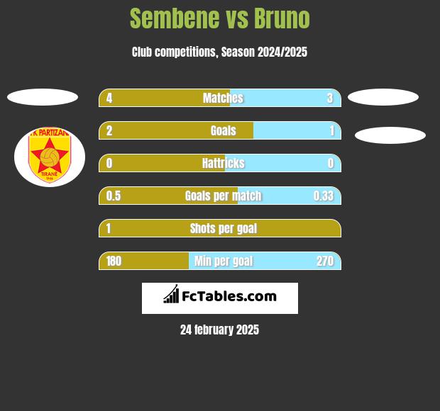 Sembene vs Bruno h2h player stats