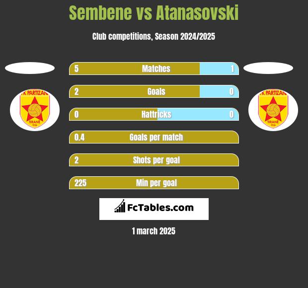 Sembene vs Atanasovski h2h player stats