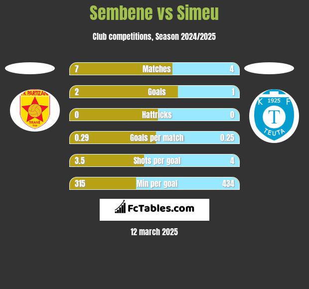 Sembene vs Simeu h2h player stats