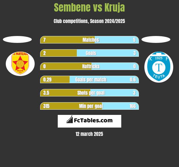 Sembene vs Kruja h2h player stats