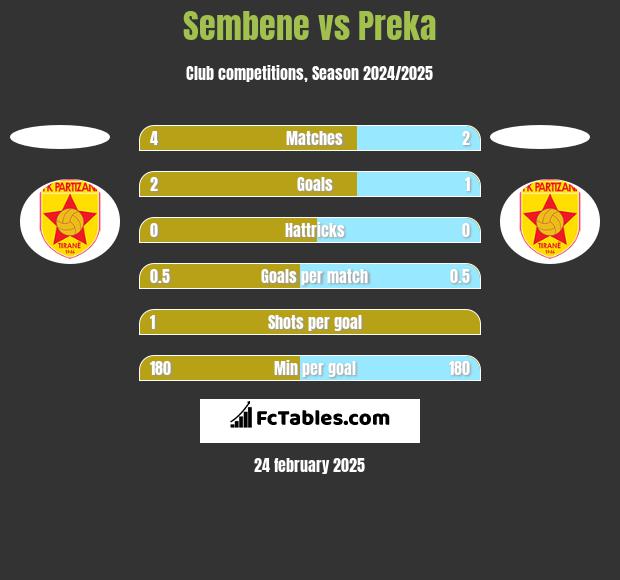 Sembene vs Preka h2h player stats