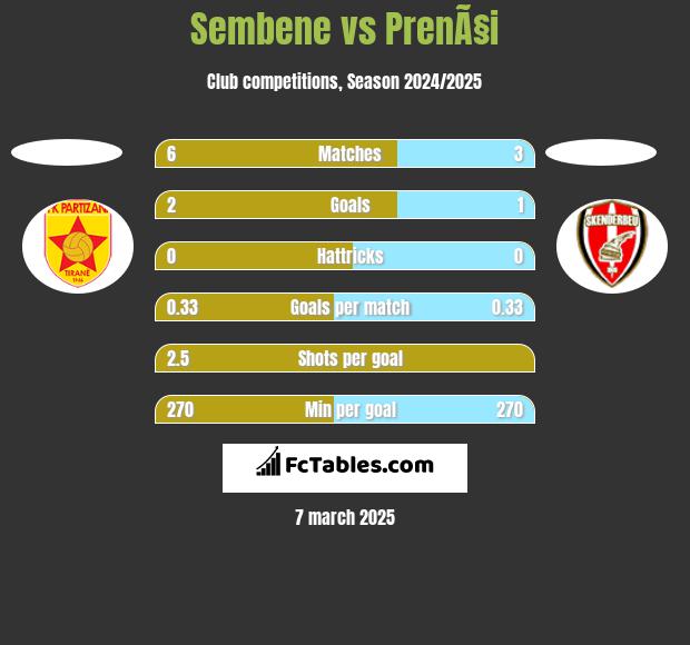 Sembene vs PrenÃ§i h2h player stats