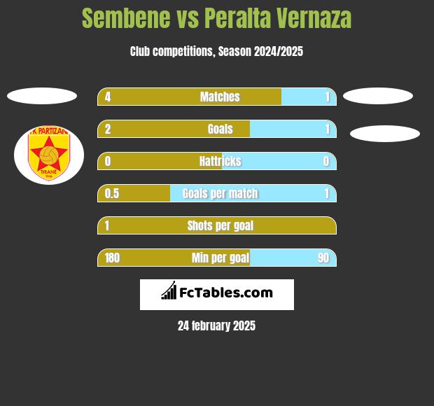 Sembene vs Peralta Vernaza h2h player stats