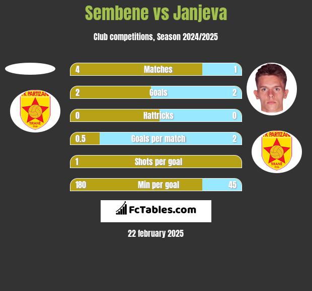 Sembene vs Janjeva h2h player stats