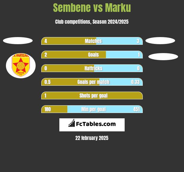 Sembene vs Marku h2h player stats