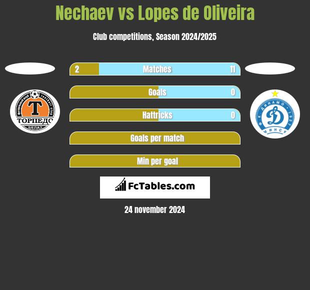 Nechaev vs Lopes de Oliveira h2h player stats