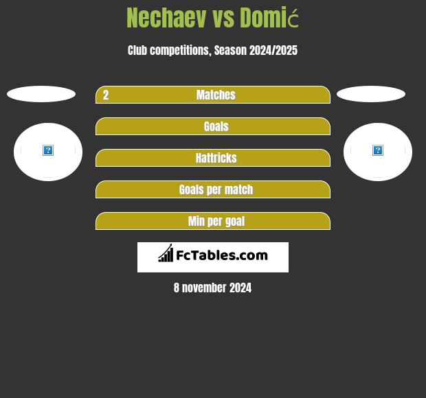 Nechaev vs Domić h2h player stats