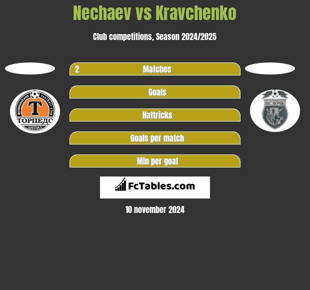 Nechaev vs Kravchenko h2h player stats