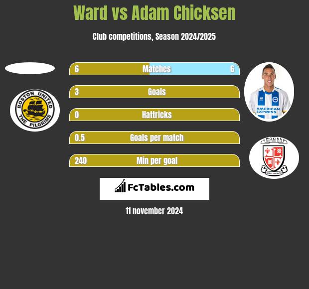 Ward vs Adam Chicksen h2h player stats