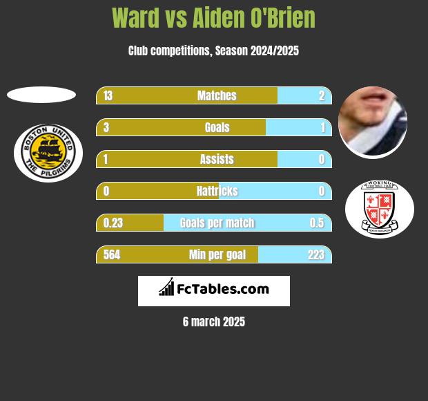 Ward vs Aiden O'Brien h2h player stats