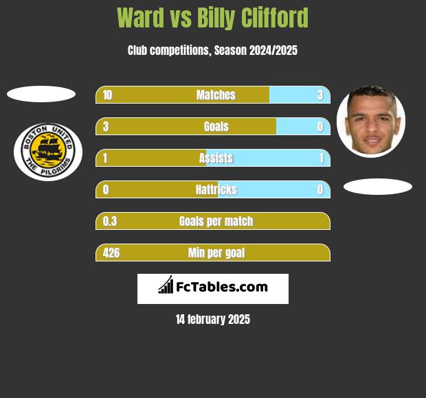 Ward vs Billy Clifford h2h player stats