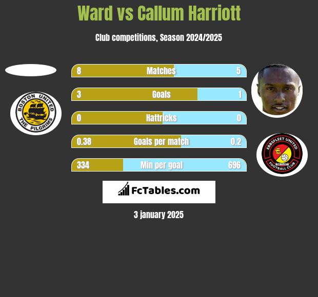 Ward vs Callum Harriott h2h player stats