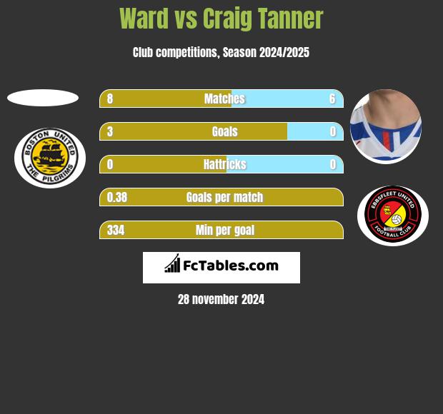 Ward vs Craig Tanner h2h player stats