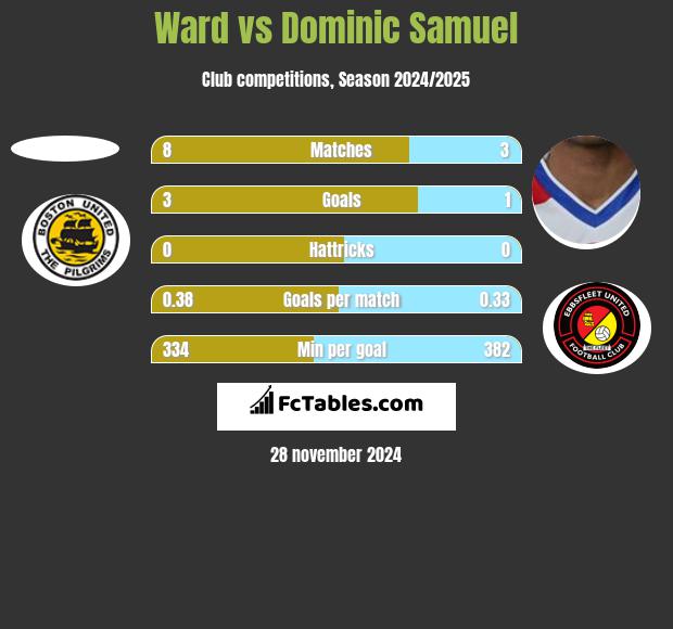 Ward vs Dominic Samuel h2h player stats