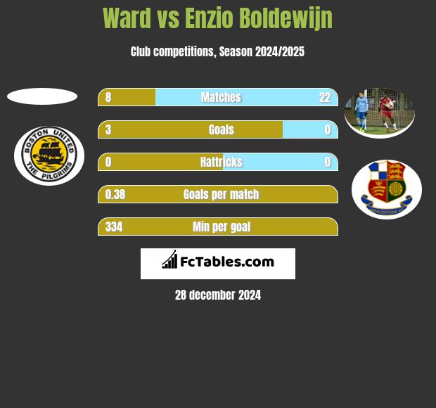 Ward vs Enzio Boldewijn h2h player stats