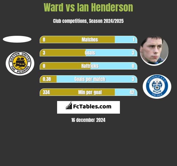 Ward vs Ian Henderson h2h player stats