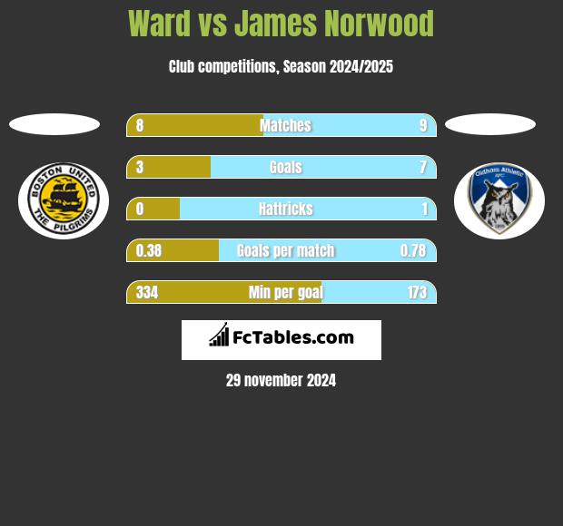 Ward vs James Norwood h2h player stats