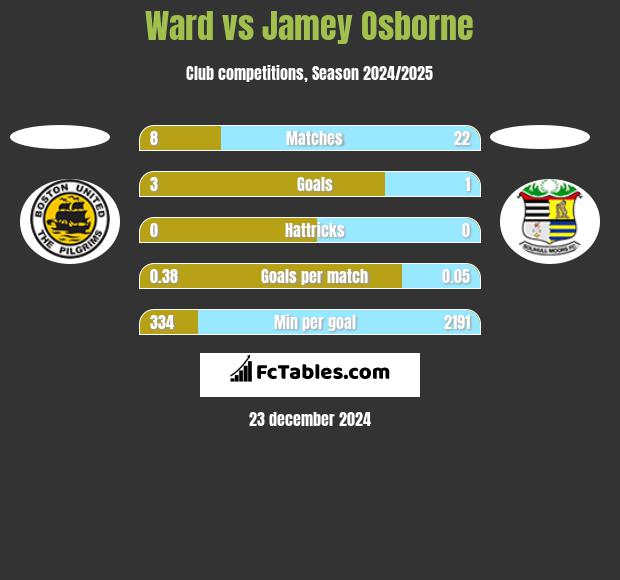 Ward vs Jamey Osborne h2h player stats