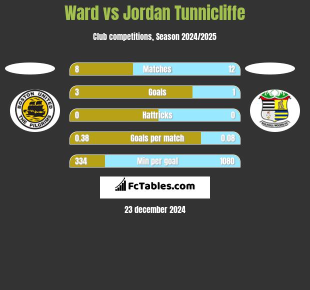 Ward vs Jordan Tunnicliffe h2h player stats