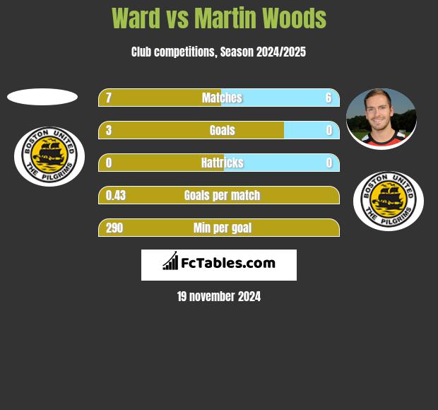 Ward vs Martin Woods h2h player stats