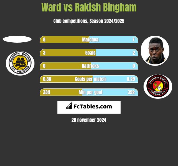 Ward vs Rakish Bingham h2h player stats