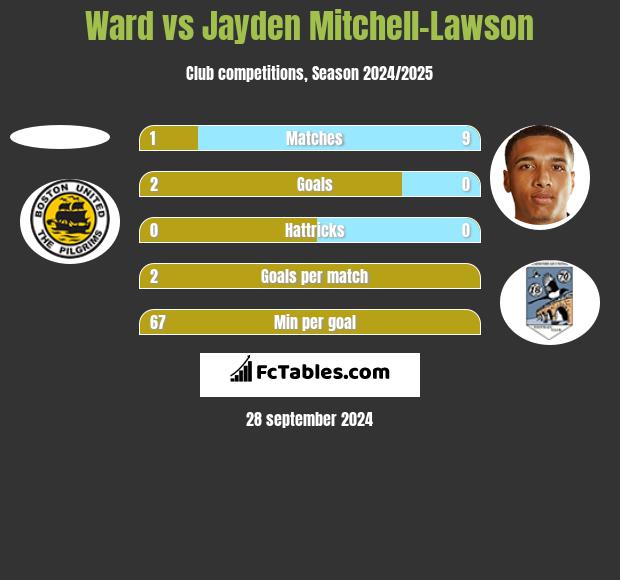 Ward vs Jayden Mitchell-Lawson h2h player stats