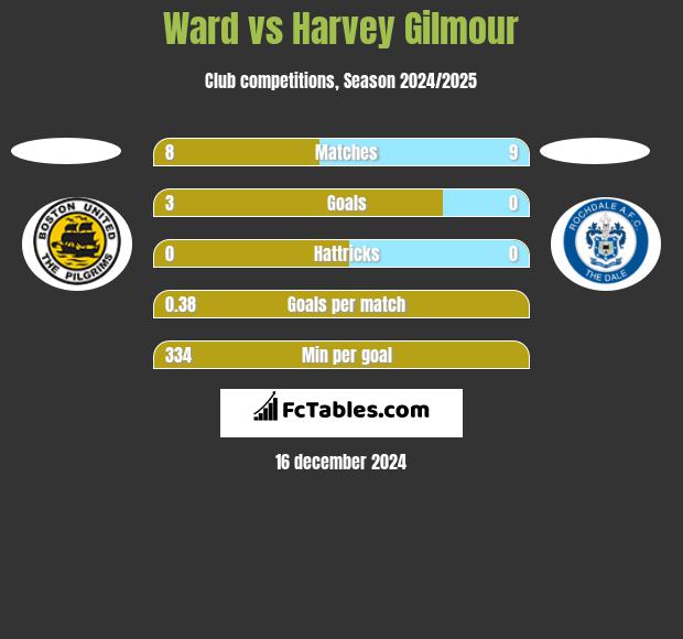 Ward vs Harvey Gilmour h2h player stats