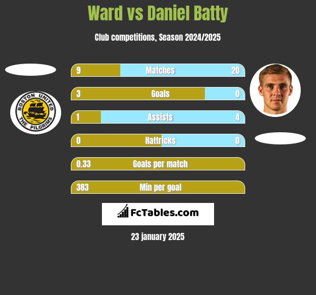 Ward vs Daniel Batty h2h player stats