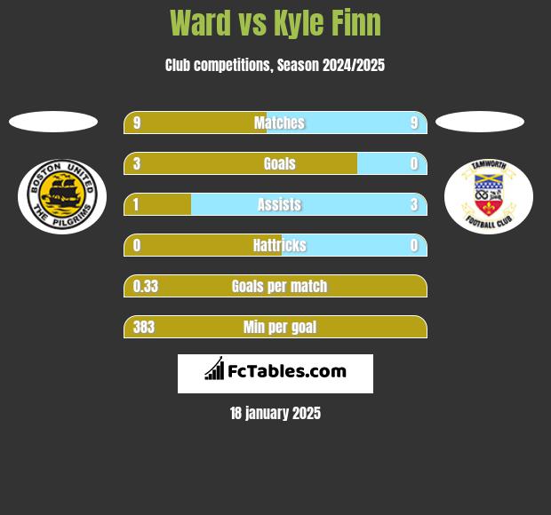 Ward vs Kyle Finn h2h player stats